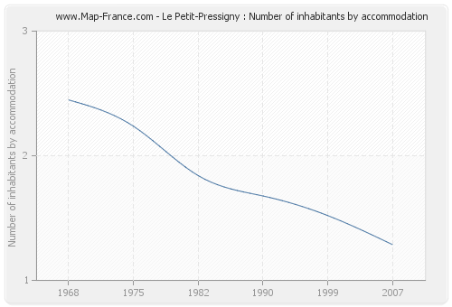 Le Petit-Pressigny : Number of inhabitants by accommodation